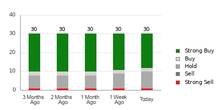 Broker Rating Breakdown Chart for SPOT