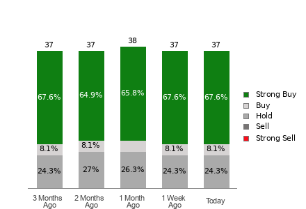 Broker Rating Breakdown Chart for SPOT