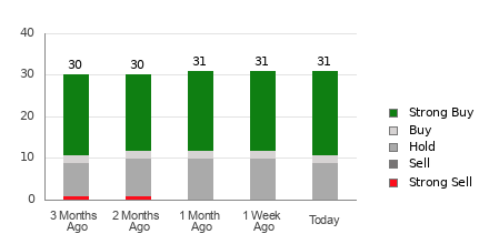 Broker Rating Breakdown Chart for SPOT