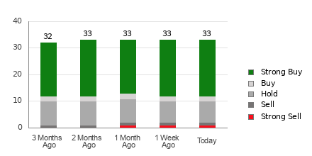 Broker Rating Breakdown Chart for SPOT