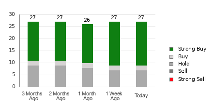 Broker Rating Breakdown Chart for SPOT