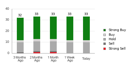 Broker Rating Breakdown Chart for SPOT
