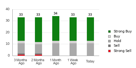 Broker Rating Breakdown Chart for SPOT