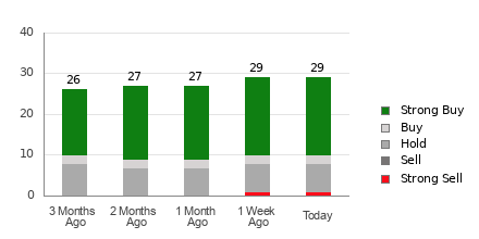 Broker Rating Breakdown Chart for SPOT