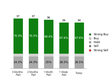 Broker Rating Breakdown Chart for SPOT