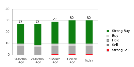 Broker Rating Breakdown Chart for SPOT