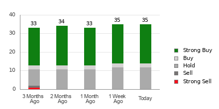 Broker Rating Breakdown Chart for SPOT