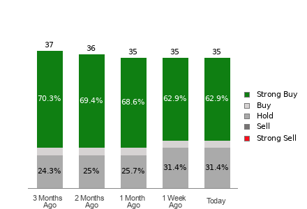 Broker Rating Breakdown Chart for SPOT