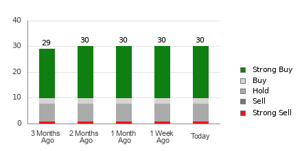 Broker Rating Breakdown Chart for SPOT