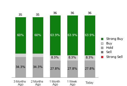 Broker Rating Breakdown Chart for SPOT
