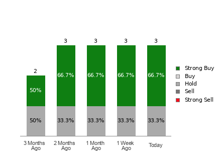 Broker Rating Breakdown Chart for SPWR