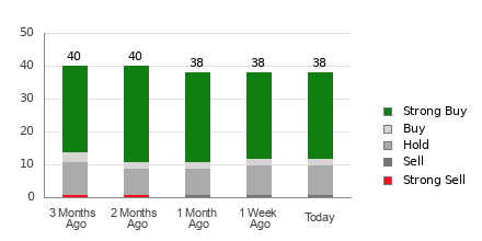 Broker Rating Breakdown Chart for SQ