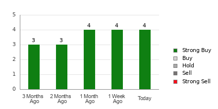 Broker Rating Breakdown Chart for SRTS