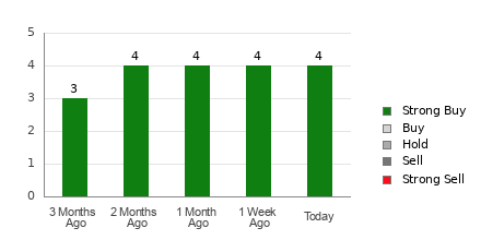 Broker Rating Breakdown Chart for SRTS