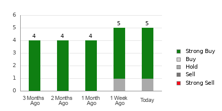 Broker Rating Breakdown Chart for SRTS
