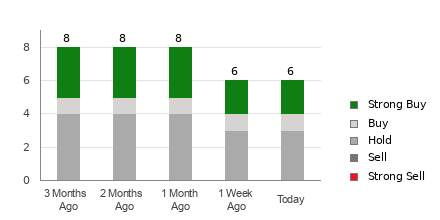 Broker Rating Breakdown Chart for STLA