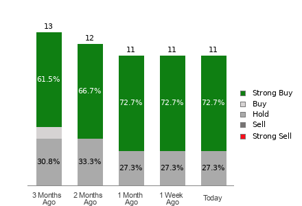 Broker Rating Breakdown Chart for STLD