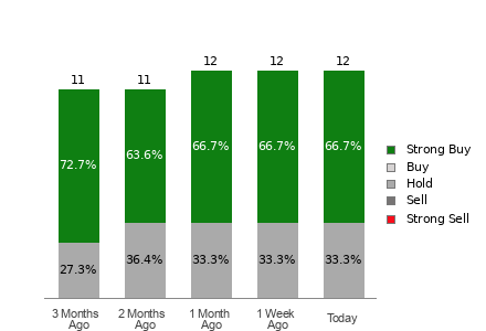 Broker Rating Breakdown Chart for STLD