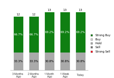 Broker Rating Breakdown Chart for STLD