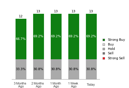 Broker Rating Breakdown Chart for STLD