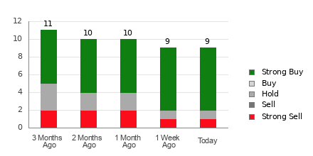 Broker Rating Breakdown Chart for STNE