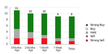 Broker Rating Breakdown Chart for STNE
