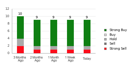 Broker Rating Breakdown Chart for STNE
