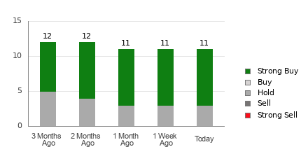 Broker Rating Breakdown Chart for STNE