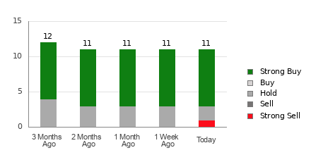 Broker Rating Breakdown Chart for STNE
