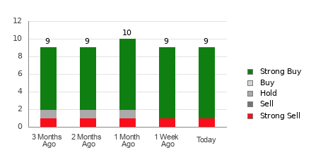 Broker Rating Breakdown Chart for STNE