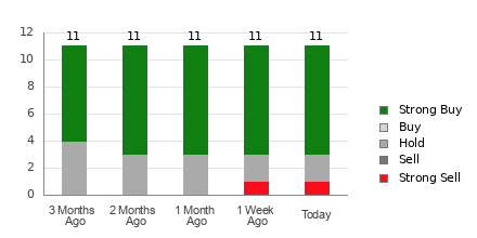 Broker Rating Breakdown Chart for STNE