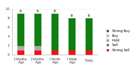 Broker Rating Breakdown Chart for STNE