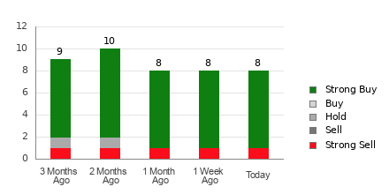 Broker Rating Breakdown Chart for STNE