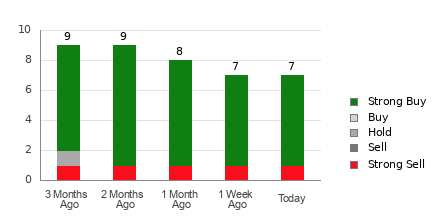 Broker Rating Breakdown Chart for STNE