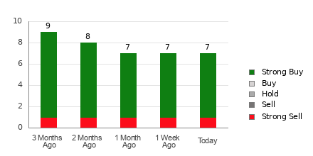 Broker Rating Breakdown Chart for STNE