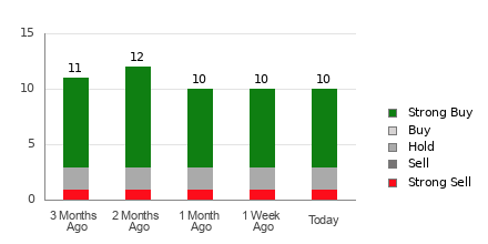 Broker Rating Breakdown Chart for STNE