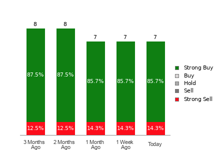 Broker Rating Breakdown Chart for STNE