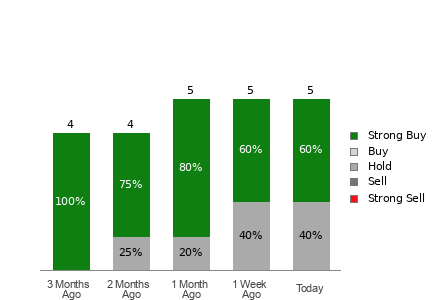 Broker Rating Breakdown Chart for STRL