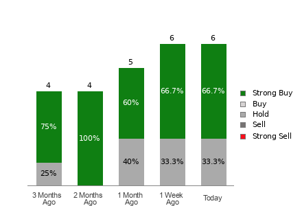 Broker Rating Breakdown Chart for STRL
