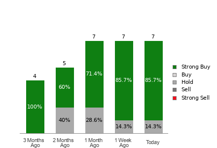 Broker Rating Breakdown Chart for STRL