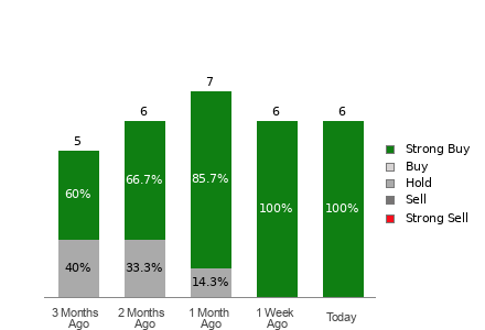 Broker Rating Breakdown Chart for STRL
