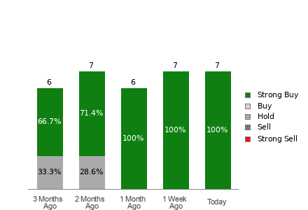 Broker Rating Breakdown Chart for STRL