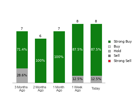 Broker Rating Breakdown Chart for STRL