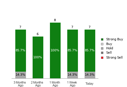 Broker Rating Breakdown Chart for STRL