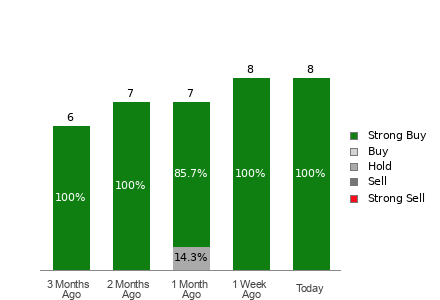 Broker Rating Breakdown Chart for STRL