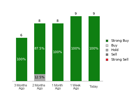Broker Rating Breakdown Chart for STRL