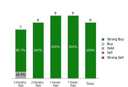 Broker Rating Breakdown Chart for STRL
