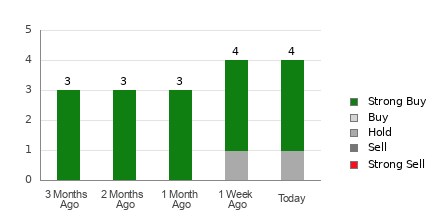 Broker Rating Breakdown Chart for STRL