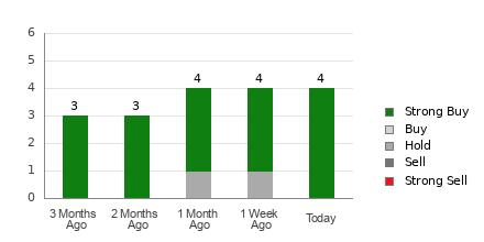 Broker Rating Breakdown Chart for STRL