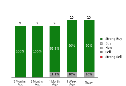 Broker Rating Breakdown Chart for STRL